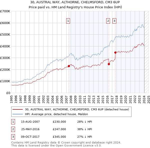 30, AUSTRAL WAY, ALTHORNE, CHELMSFORD, CM3 6UP: Price paid vs HM Land Registry's House Price Index