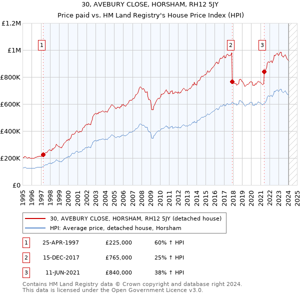 30, AVEBURY CLOSE, HORSHAM, RH12 5JY: Price paid vs HM Land Registry's House Price Index