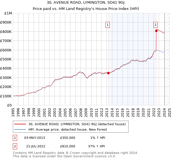 30, AVENUE ROAD, LYMINGTON, SO41 9GJ: Price paid vs HM Land Registry's House Price Index