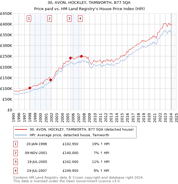 30, AVON, HOCKLEY, TAMWORTH, B77 5QA: Price paid vs HM Land Registry's House Price Index