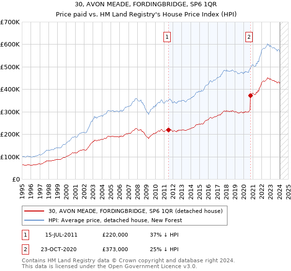 30, AVON MEADE, FORDINGBRIDGE, SP6 1QR: Price paid vs HM Land Registry's House Price Index