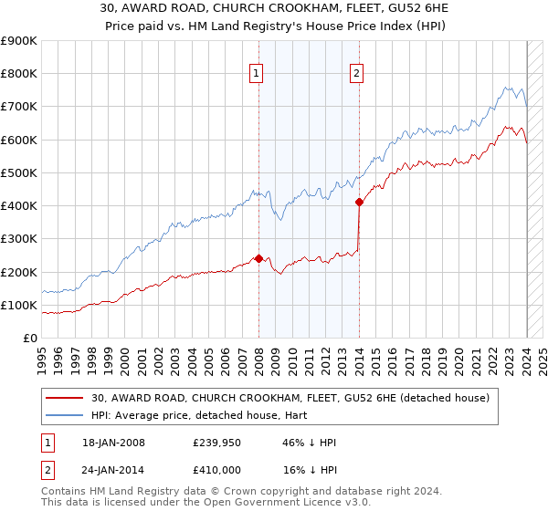 30, AWARD ROAD, CHURCH CROOKHAM, FLEET, GU52 6HE: Price paid vs HM Land Registry's House Price Index