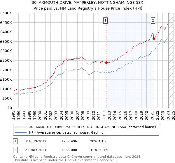 30, AXMOUTH DRIVE, MAPPERLEY, NOTTINGHAM, NG3 5SX: Price paid vs HM Land Registry's House Price Index