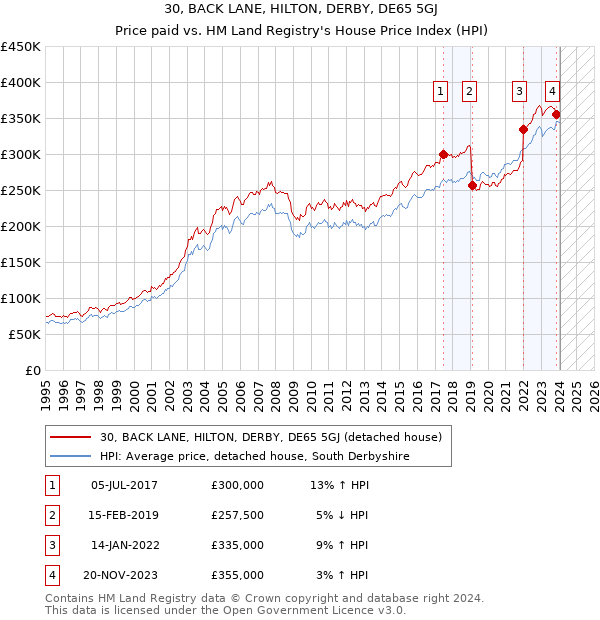 30, BACK LANE, HILTON, DERBY, DE65 5GJ: Price paid vs HM Land Registry's House Price Index