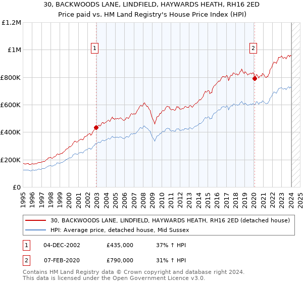 30, BACKWOODS LANE, LINDFIELD, HAYWARDS HEATH, RH16 2ED: Price paid vs HM Land Registry's House Price Index