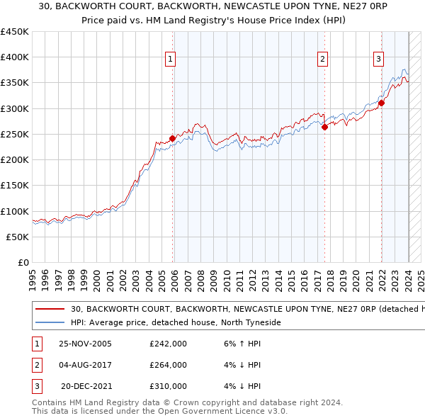 30, BACKWORTH COURT, BACKWORTH, NEWCASTLE UPON TYNE, NE27 0RP: Price paid vs HM Land Registry's House Price Index