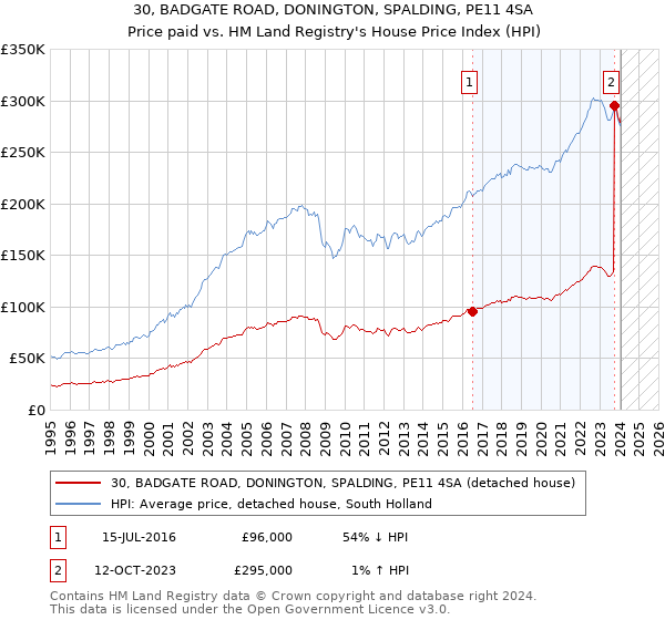 30, BADGATE ROAD, DONINGTON, SPALDING, PE11 4SA: Price paid vs HM Land Registry's House Price Index