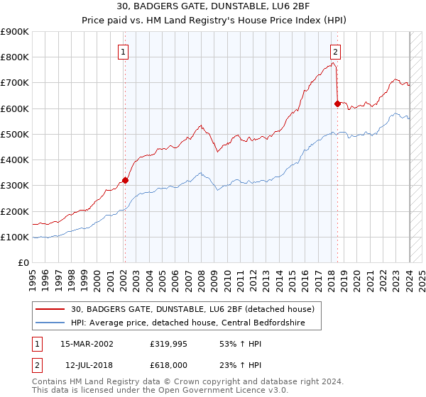 30, BADGERS GATE, DUNSTABLE, LU6 2BF: Price paid vs HM Land Registry's House Price Index