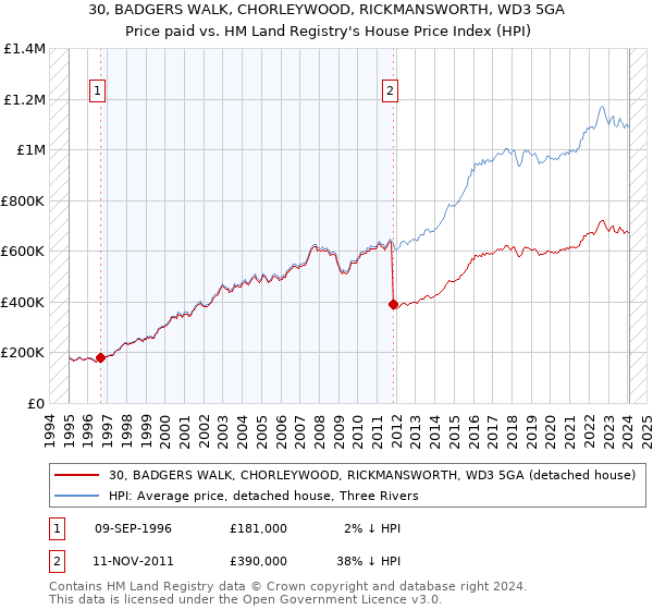 30, BADGERS WALK, CHORLEYWOOD, RICKMANSWORTH, WD3 5GA: Price paid vs HM Land Registry's House Price Index
