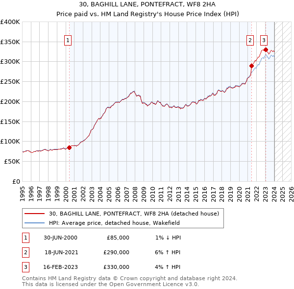30, BAGHILL LANE, PONTEFRACT, WF8 2HA: Price paid vs HM Land Registry's House Price Index