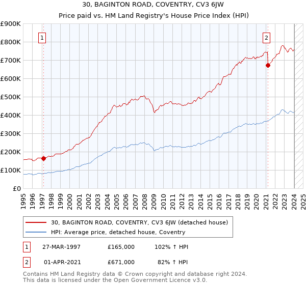 30, BAGINTON ROAD, COVENTRY, CV3 6JW: Price paid vs HM Land Registry's House Price Index