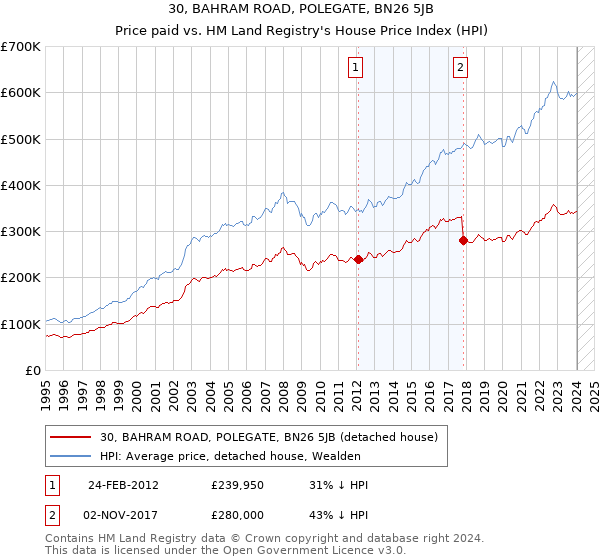 30, BAHRAM ROAD, POLEGATE, BN26 5JB: Price paid vs HM Land Registry's House Price Index