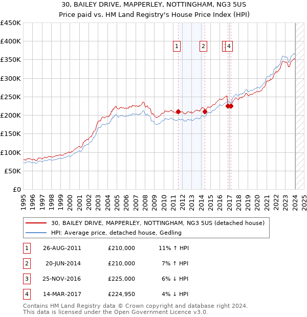 30, BAILEY DRIVE, MAPPERLEY, NOTTINGHAM, NG3 5US: Price paid vs HM Land Registry's House Price Index