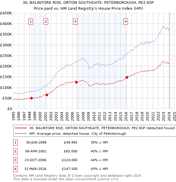 30, BALINTORE RISE, ORTON SOUTHGATE, PETERBOROUGH, PE2 6SP: Price paid vs HM Land Registry's House Price Index