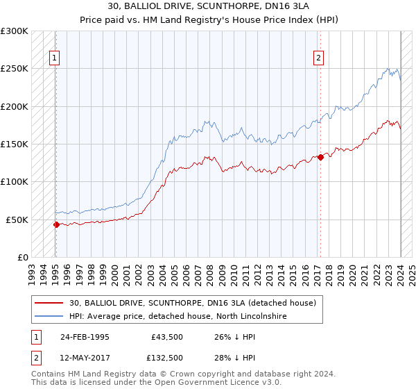 30, BALLIOL DRIVE, SCUNTHORPE, DN16 3LA: Price paid vs HM Land Registry's House Price Index