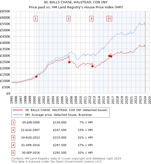 30, BALLS CHASE, HALSTEAD, CO9 1NY: Price paid vs HM Land Registry's House Price Index