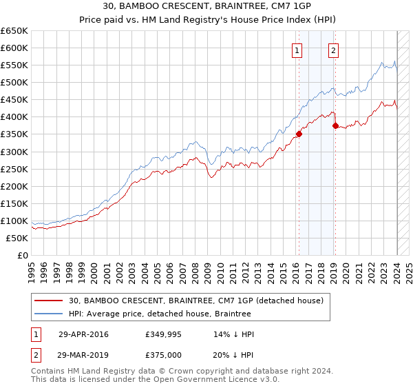 30, BAMBOO CRESCENT, BRAINTREE, CM7 1GP: Price paid vs HM Land Registry's House Price Index