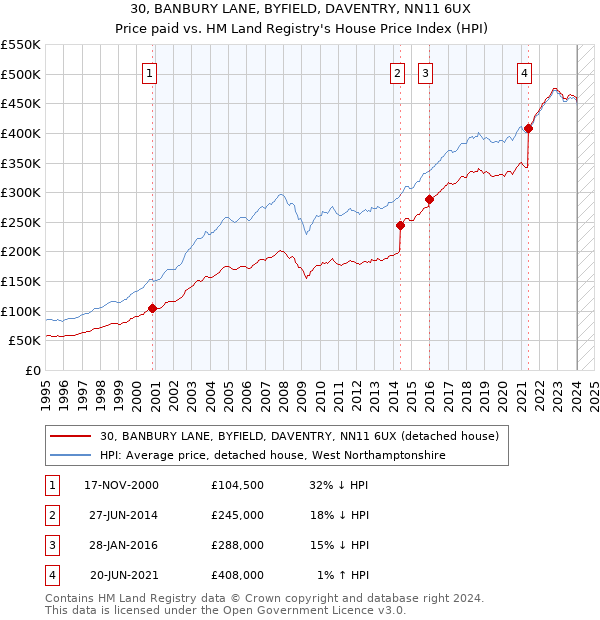 30, BANBURY LANE, BYFIELD, DAVENTRY, NN11 6UX: Price paid vs HM Land Registry's House Price Index