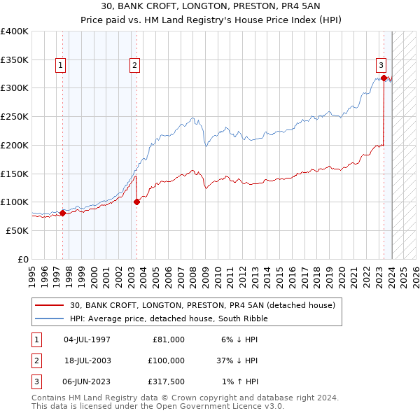 30, BANK CROFT, LONGTON, PRESTON, PR4 5AN: Price paid vs HM Land Registry's House Price Index