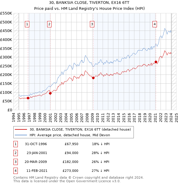 30, BANKSIA CLOSE, TIVERTON, EX16 6TT: Price paid vs HM Land Registry's House Price Index