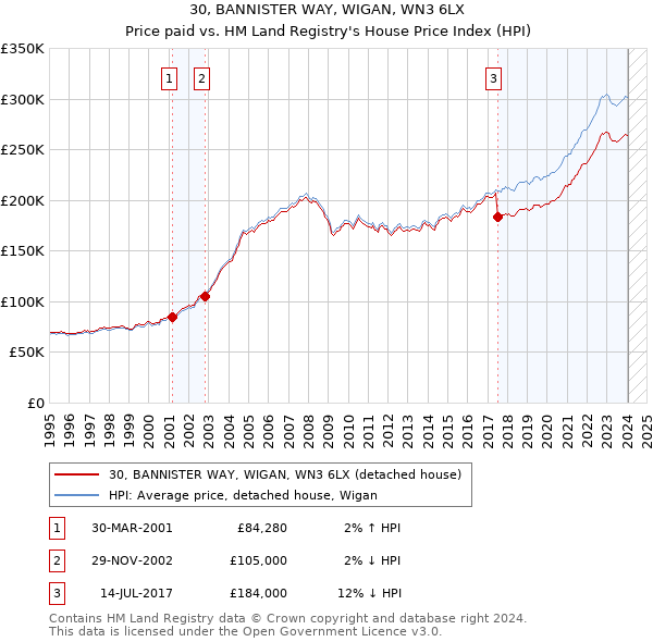 30, BANNISTER WAY, WIGAN, WN3 6LX: Price paid vs HM Land Registry's House Price Index