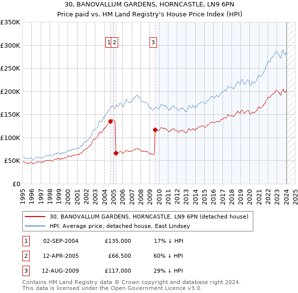 30, BANOVALLUM GARDENS, HORNCASTLE, LN9 6PN: Price paid vs HM Land Registry's House Price Index