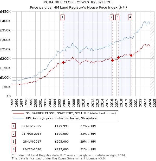 30, BARBER CLOSE, OSWESTRY, SY11 2UE: Price paid vs HM Land Registry's House Price Index