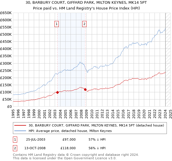30, BARBURY COURT, GIFFARD PARK, MILTON KEYNES, MK14 5PT: Price paid vs HM Land Registry's House Price Index