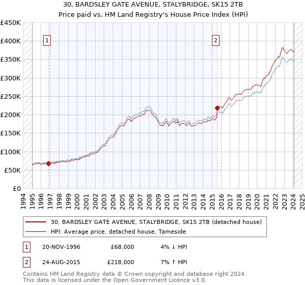 30, BARDSLEY GATE AVENUE, STALYBRIDGE, SK15 2TB: Price paid vs HM Land Registry's House Price Index