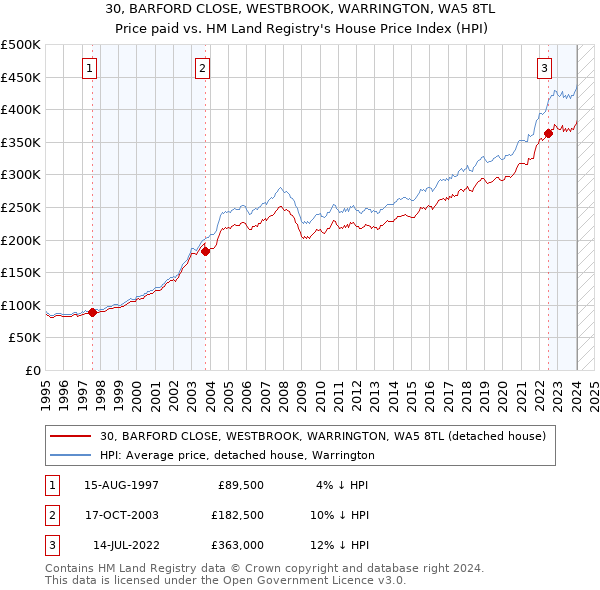 30, BARFORD CLOSE, WESTBROOK, WARRINGTON, WA5 8TL: Price paid vs HM Land Registry's House Price Index