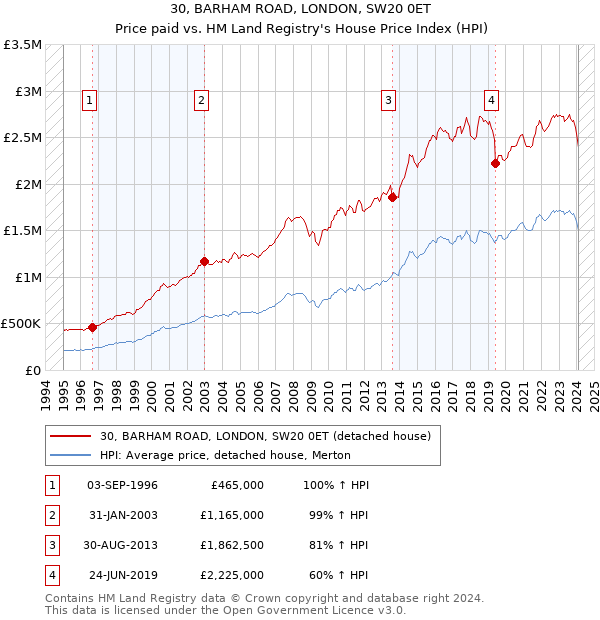 30, BARHAM ROAD, LONDON, SW20 0ET: Price paid vs HM Land Registry's House Price Index