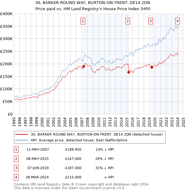 30, BARKER ROUND WAY, BURTON-ON-TRENT, DE14 2DN: Price paid vs HM Land Registry's House Price Index