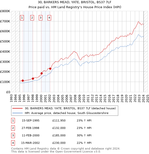 30, BARKERS MEAD, YATE, BRISTOL, BS37 7LF: Price paid vs HM Land Registry's House Price Index