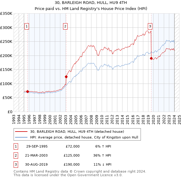 30, BARLEIGH ROAD, HULL, HU9 4TH: Price paid vs HM Land Registry's House Price Index