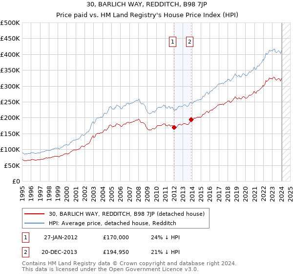 30, BARLICH WAY, REDDITCH, B98 7JP: Price paid vs HM Land Registry's House Price Index