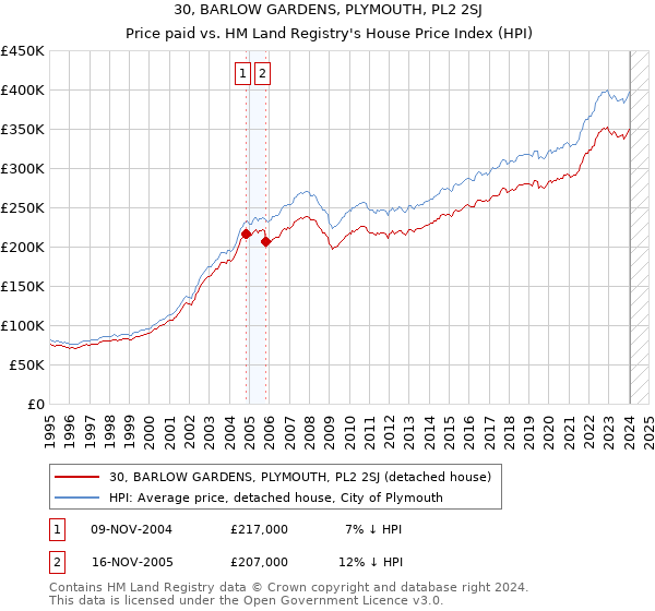 30, BARLOW GARDENS, PLYMOUTH, PL2 2SJ: Price paid vs HM Land Registry's House Price Index