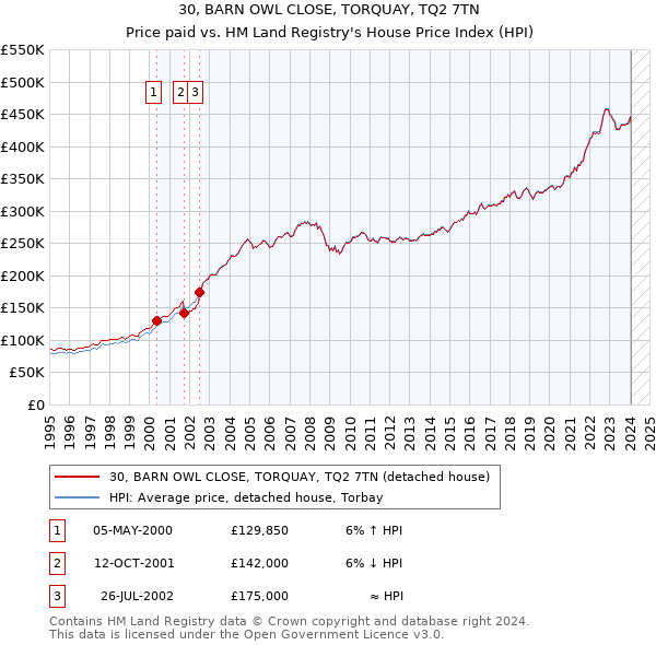 30, BARN OWL CLOSE, TORQUAY, TQ2 7TN: Price paid vs HM Land Registry's House Price Index