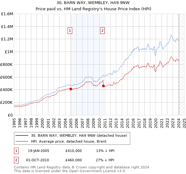 30, BARN WAY, WEMBLEY, HA9 9NW: Price paid vs HM Land Registry's House Price Index