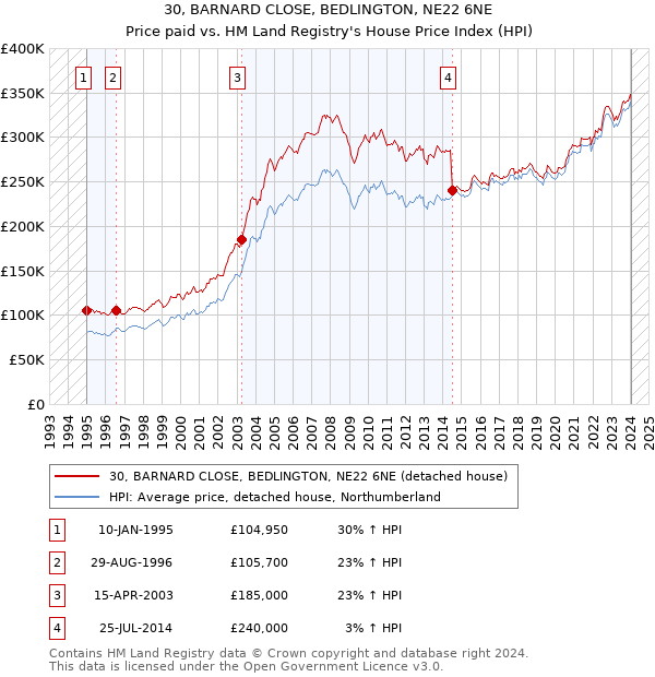 30, BARNARD CLOSE, BEDLINGTON, NE22 6NE: Price paid vs HM Land Registry's House Price Index