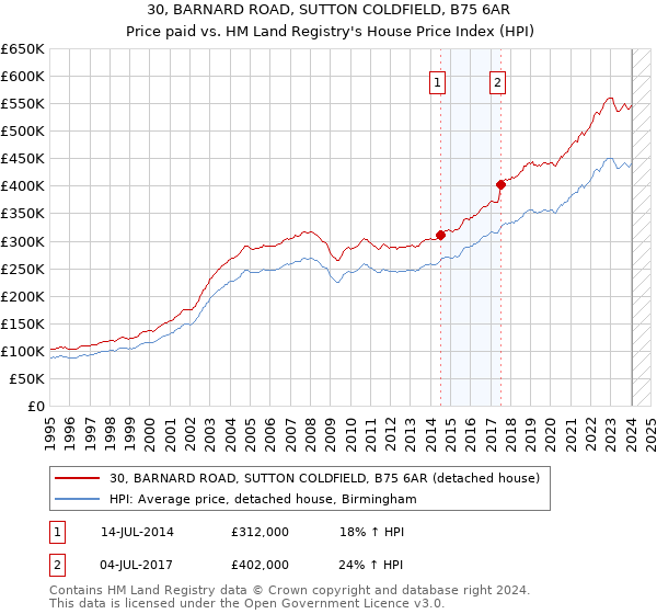 30, BARNARD ROAD, SUTTON COLDFIELD, B75 6AR: Price paid vs HM Land Registry's House Price Index