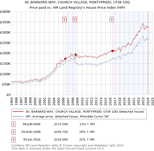 30, BARNARD WAY, CHURCH VILLAGE, PONTYPRIDD, CF38 1DQ: Price paid vs HM Land Registry's House Price Index