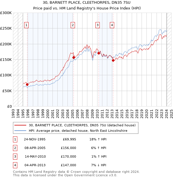 30, BARNETT PLACE, CLEETHORPES, DN35 7SU: Price paid vs HM Land Registry's House Price Index
