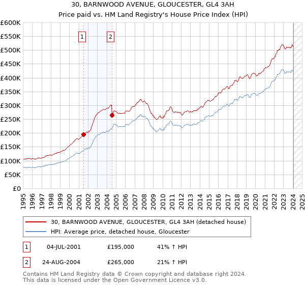 30, BARNWOOD AVENUE, GLOUCESTER, GL4 3AH: Price paid vs HM Land Registry's House Price Index