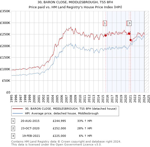 30, BARON CLOSE, MIDDLESBROUGH, TS5 8FH: Price paid vs HM Land Registry's House Price Index
