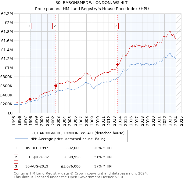 30, BARONSMEDE, LONDON, W5 4LT: Price paid vs HM Land Registry's House Price Index