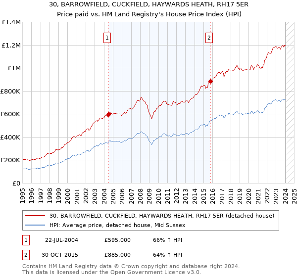 30, BARROWFIELD, CUCKFIELD, HAYWARDS HEATH, RH17 5ER: Price paid vs HM Land Registry's House Price Index