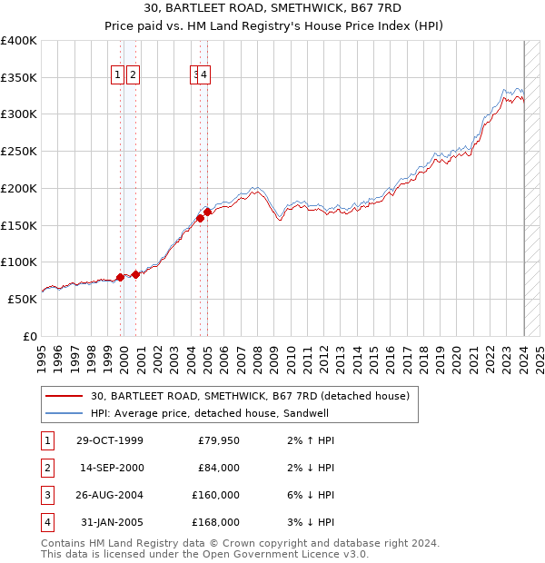 30, BARTLEET ROAD, SMETHWICK, B67 7RD: Price paid vs HM Land Registry's House Price Index
