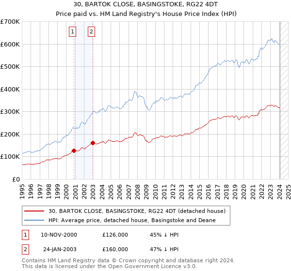 30, BARTOK CLOSE, BASINGSTOKE, RG22 4DT: Price paid vs HM Land Registry's House Price Index
