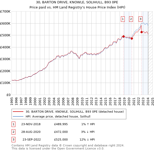 30, BARTON DRIVE, KNOWLE, SOLIHULL, B93 0PE: Price paid vs HM Land Registry's House Price Index