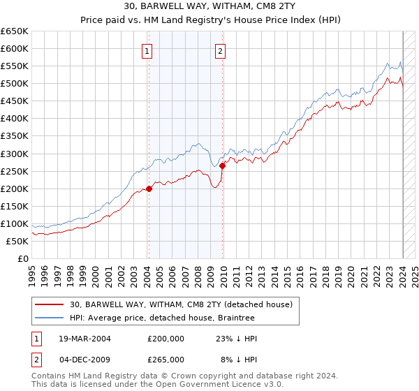 30, BARWELL WAY, WITHAM, CM8 2TY: Price paid vs HM Land Registry's House Price Index